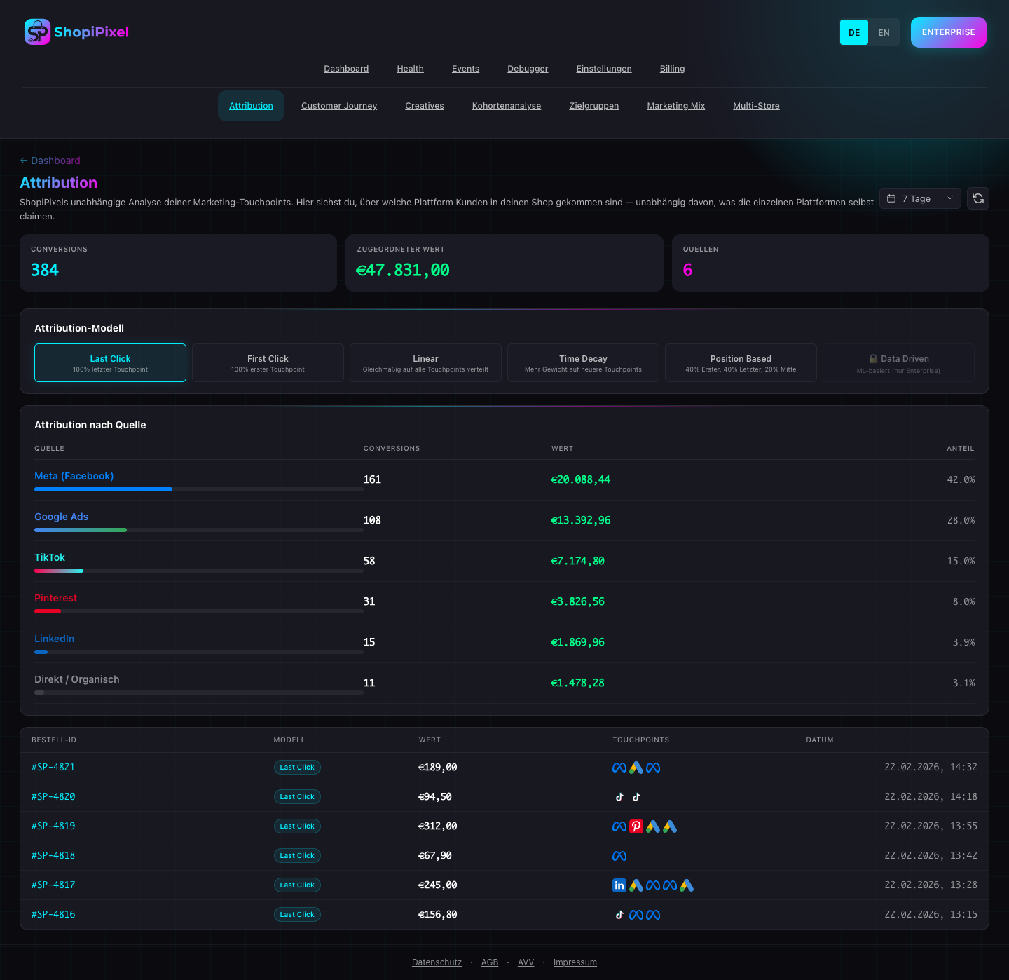 Full-Funnel Tracking mit Attribution-Analyse