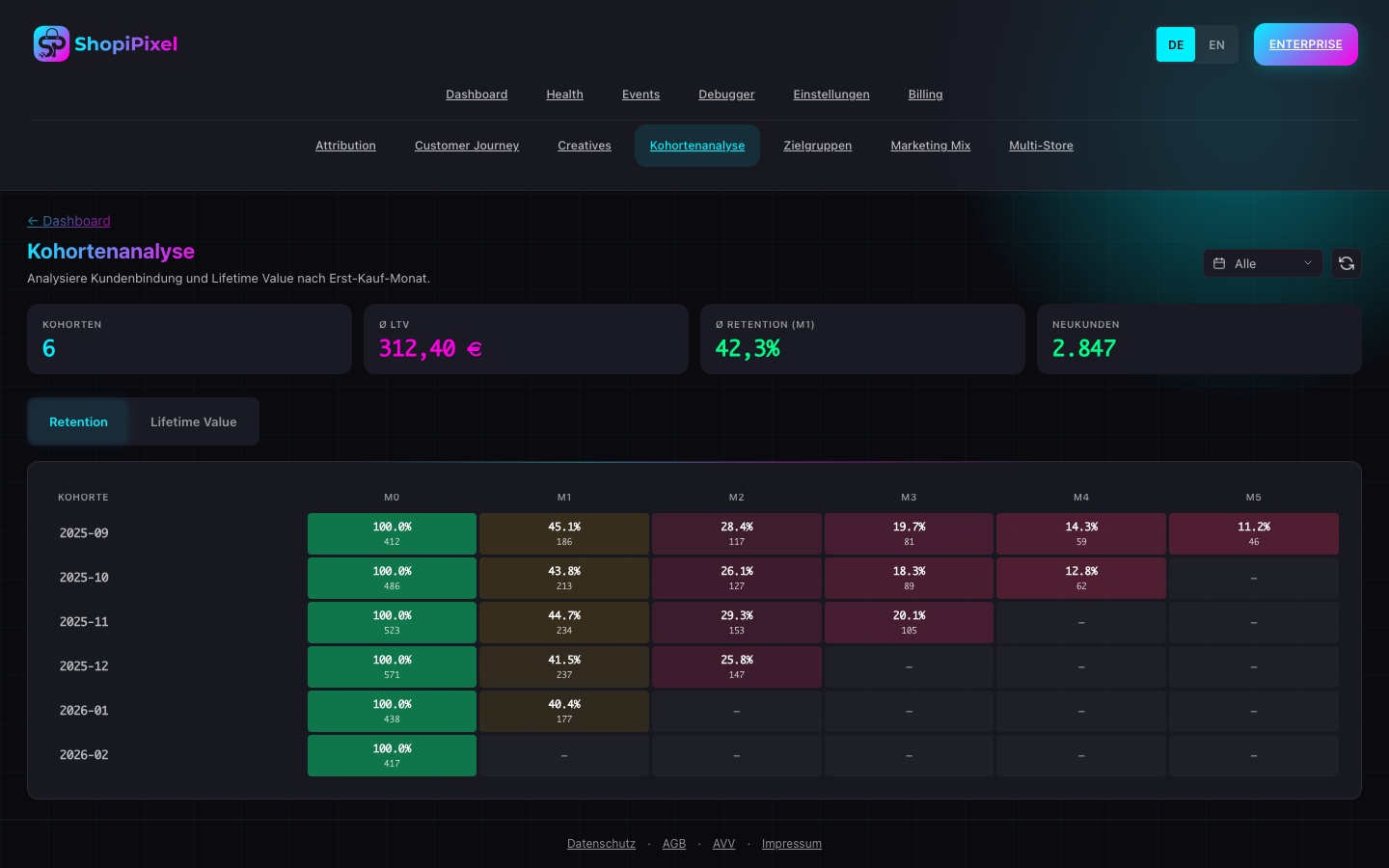 Kohortenanalyse & LTV