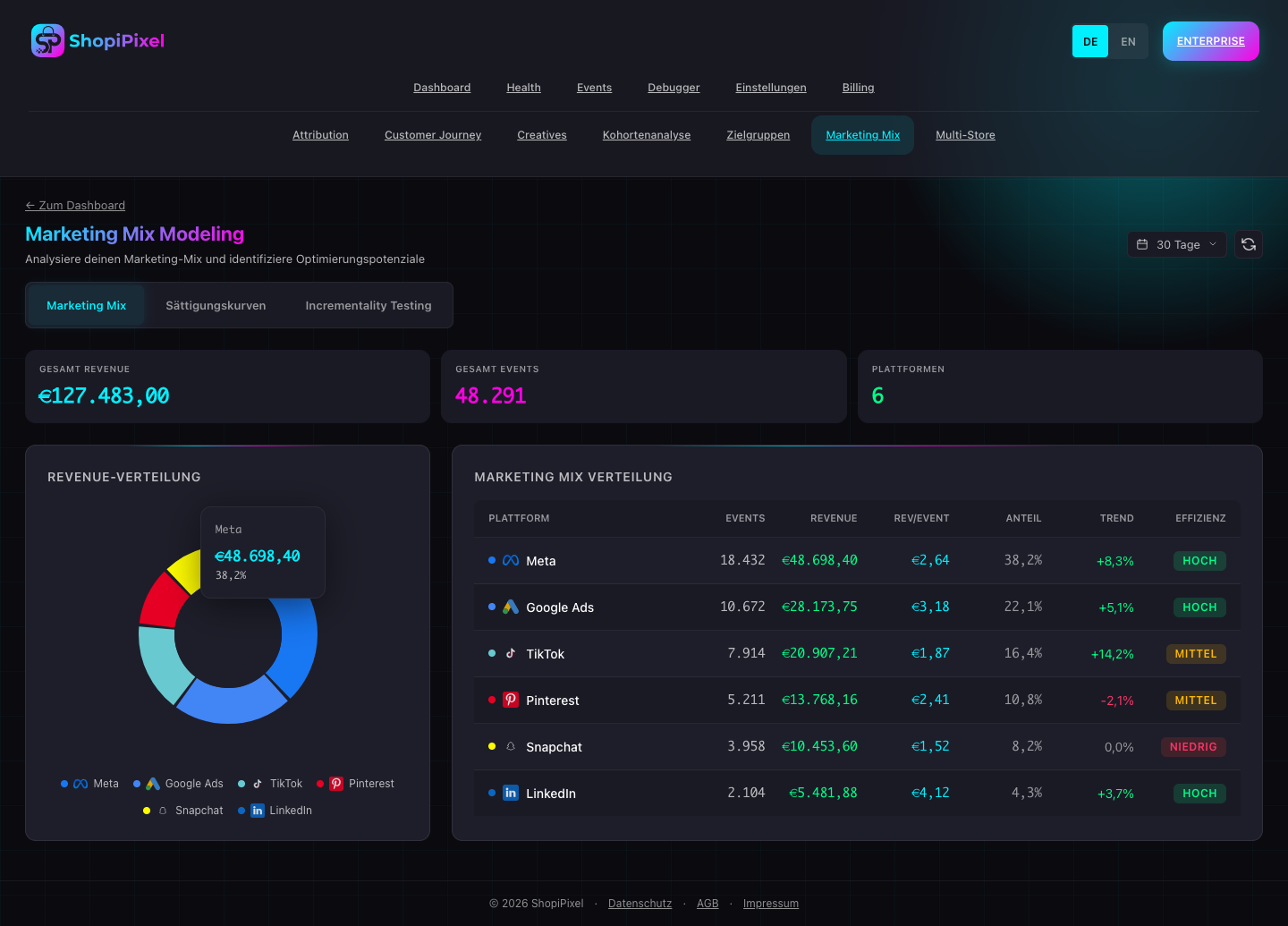 Marketing Mix Modelling
