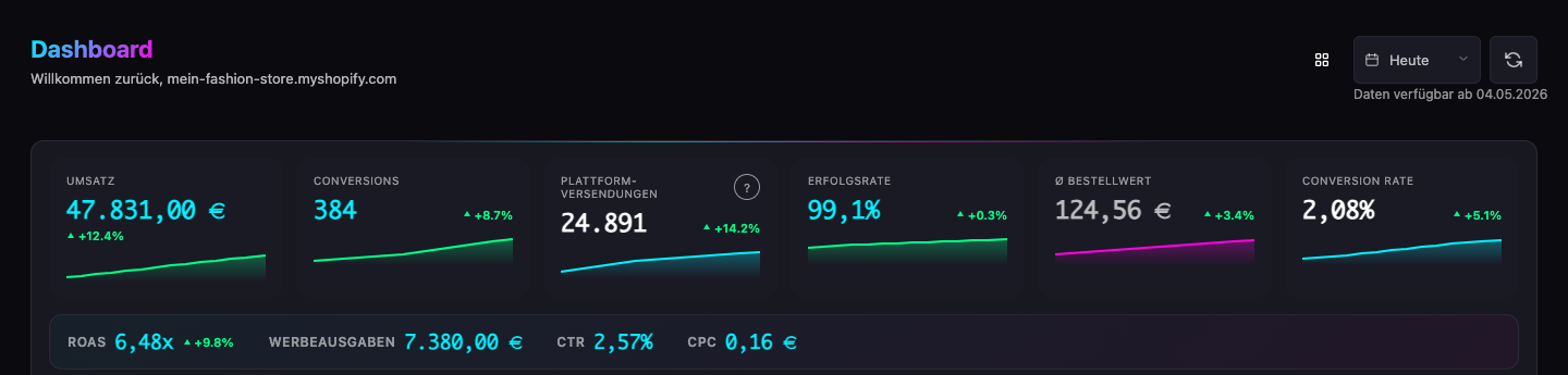 Ausschnitt aus dem ShopiPixel Dashboard: die obere KPI-Reihe mit Umsatz, Conversions, Events und Erfolgsrate.